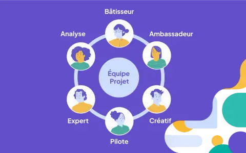 Schéma des rôles d'une équipe projet : Bâtisseur, Ambassadeur, Créatif, Pilote, Expert, Analyste. Le chef d'équipe coordonne ces profils.