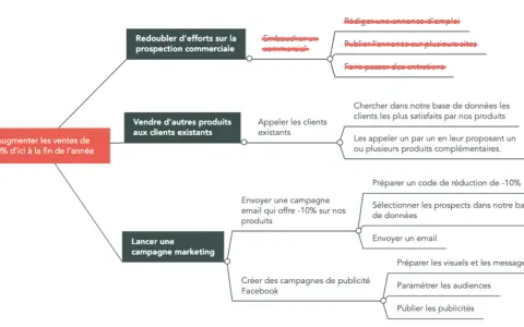 Schéma expliquant comment rédiger un plan d'action pour augmenter les ventes : prospection, vente additionnelle, marketing.