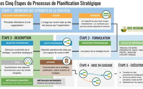 Schéma des 5 étapes de la planification stratégique : définition, formulation, description, mise en cascade et exécution. Ce plan d'action entreprise détaille les valeurs, vision, mission, priorités et outils.