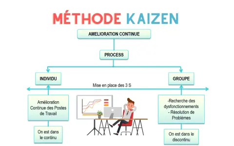 Schéma illustrant la méthode Kaizen : amélioration continue via l'individu (amélioration des postes de travail) et le groupe (résolution de problèmes). Un exemple concret de cette méthode.