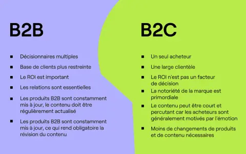 Comparaison B2B et B2C : multiples décideurs, ROI clé et relations essentielles pour le B2B, face à un acheteur unique et une large clientèle pour le B2C.