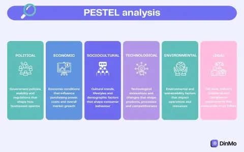 Schéma PESTEL pour un diagnostic externe : politique, économique, socioculturel, technologique, environnemental et légal.