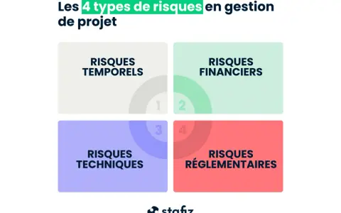 Les 4 types de risques en gestion de projet : temporels, financiers, techniques et réglementaires. Un plan de gestion des risques efficace.