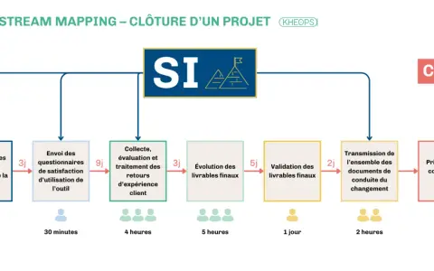 Diagramme de gestion de projet ITIL : clôture d'un projet, de l'évaluation à la prise en main client.