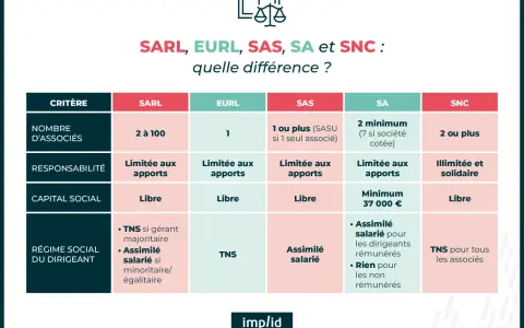 Tableau comparatif des différents types d'organisation d'entreprise : SARL, EURL, SAS, SA, SNC. Critères : associés, responsabilité, capital, régime social.