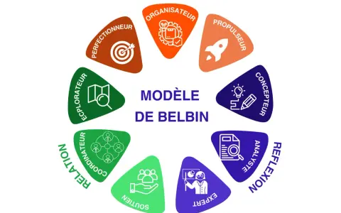 Modèle de Belbin illustrant les rôles d'équipe : perfectionneur, organisateur, propulseur, concepteur, réflexif, expert, soutien, coordinateur, relation et explorateur.