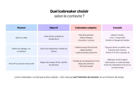 Tableau comparant des icebreakers selon le moment (Sprint, atelier, kick-off) et l'objectif. Le bon icebreaker sert l'intention du moment.