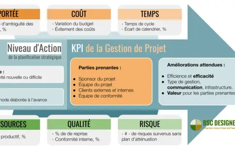 Tableau des KPI de la gestion de projet : portée, coût, temps, ressources, qualité, risque. Un bon suivi de projet assure l'efficacité.