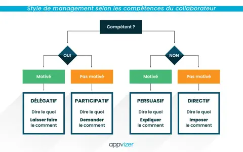 Organigramme : une technique de management pour adapter son style (délégatif, participatif, persuasif, directif) selon la compétence et la motivation du collaborateur.