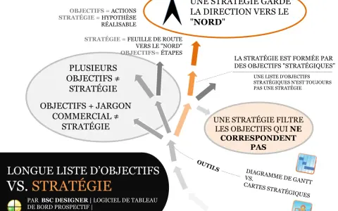 Schéma comparant une longue liste d'objectifs à une stratégie, avec des flèches et des bulles explicatives.