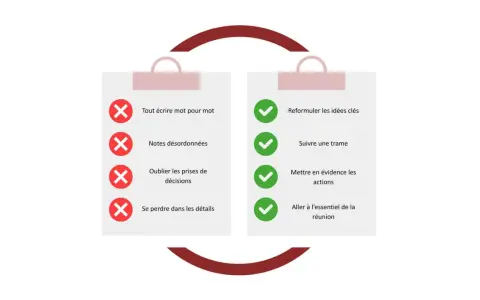 Comparaison des bonnes et mauvaises pratiques pour un compte rendu synthétique : éviter de tout écrire, notes désordonnées, oublier les décisions, se perdre dans les détails. Privilégier la reformulation, une trame, les actions et l'essentiel.
