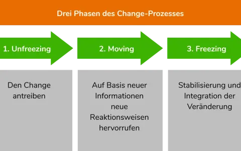 Le modèle de Lewin illustre les trois phases du changement : décongélation, mouvement et recongélation, pour une transformation réussie.