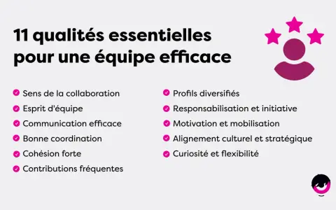 Les 11 qualités d'une équipe efficace : collaboration, communication, cohésion, motivation, etc. L'esprit d'équipe synonyme de succès.