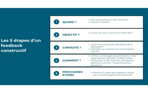 Les 5 étapes d'un feedback constructif : quand, objectif, contexte, comment, prochaines étapes. Guide pour une gestion efficace du feedback.