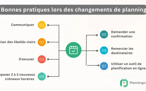 Bonnes pratiques pour la communication lors des changements de planning : communiquer, utiliser des libellés clairs, s'excuser, proposer des créneaux, demander confirmation, remercier.