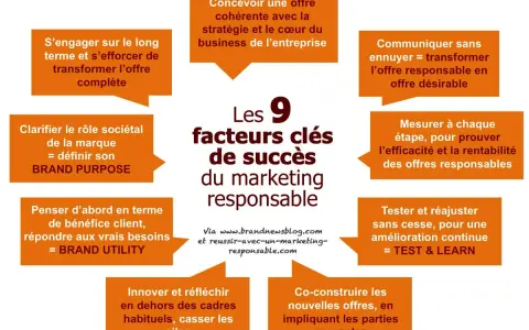 Les 9 facteurs clés de succès du marketing responsable : concevoir, communiquer, mesurer, tester, innover, co-construire, s'engager, clarifier le rôle sociétal et penser bénéfice client.