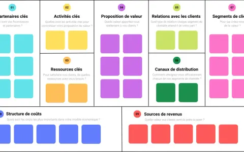 Schéma du business model canvas avec 9 blocs : partenaires, activités, ressources, proposition de valeur, relations clients, canaux, segments clients, coûts, revenus.