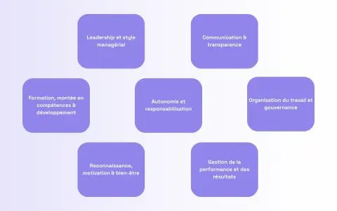 Schéma illustrant les piliers de la **gestion administration c'est quoi** : leadership, communication, formation, autonomie, organisation, reconnaissance et gestion de la performance.