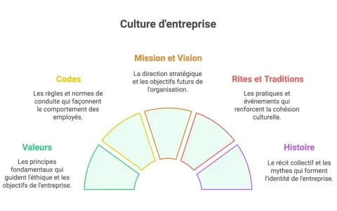 Schéma illustrant les composantes de la culture d'entreprise : valeurs, codes, mission, vision, rites, traditions et histoire. Un exemple concret de culture d'entreprise.