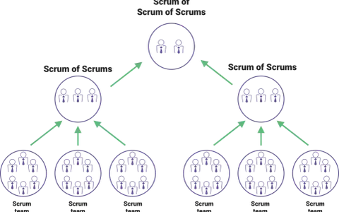 Diagramme hiérarchique illustrant l'agile à l'échelle, avec des équipes Scrum en bas, des "Scrum of Scrums" au milieu, et un "Scrum of Scrum of Scrums" au sommet.