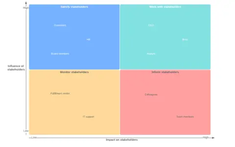 Matrice des parties prenantes : clients, membres du conseil, RH à satisfaire ; CEO, analyste, boss à impliquer ; centre de fulfilment, IT support à surveiller ; collègues, membres de l'équipe à informer.
