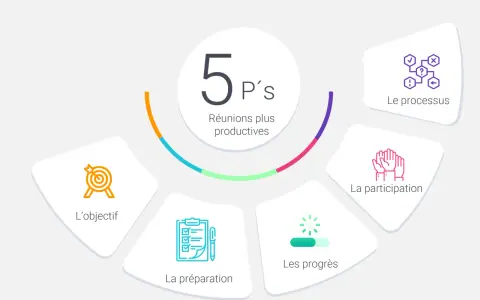 Schéma des 5 P's pour des réunions plus productives : objectif, préparation, participation, processus, progrès.