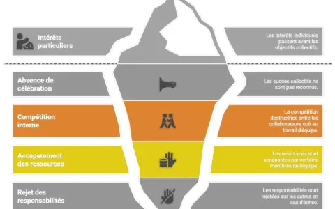 Iceberg illustrant les problèmes d'organisation du travail : intérêts particuliers, absence de célébration, compétition interne, accaparement des ressources, rejet des responsabilités.