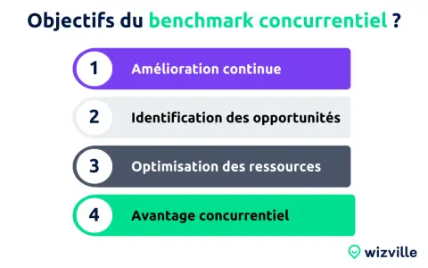 Les objectifs du benchmark concurrentiel : amélioration continue, identification d'opportunités, optimisation des ressources pour un avantage concurrentiel.