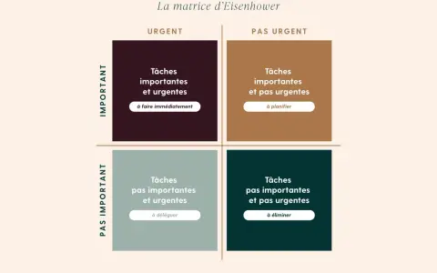 Matrice d'Eisenhower : une matrice concurrentielle pour organiser les tâches par importance et urgence, afin de savoir quoi faire, planifier, déléguer ou éliminer.
