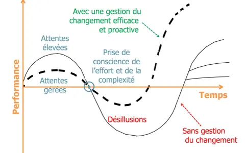 Courbe du changement : performance vs temps. Une gestion du changement efficace et proactive mène à une courbe ascendante, tandis que l'absence de gestion entraîne des désillusions.