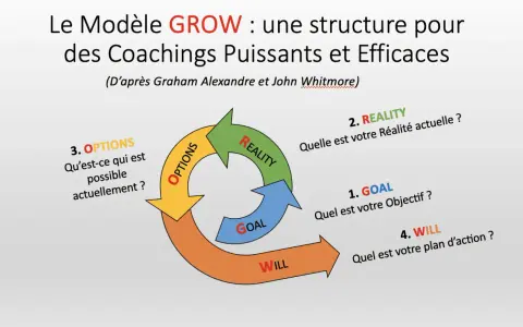 Le modèle GROW, une méthode de coaching, illustre un cycle : Goal, Reality, Options, Will.