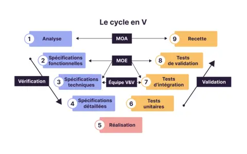 Schéma illustrant le cycle en V, de l'analyse à la recette, en passant par les spécifications, la réalisation et les tests.