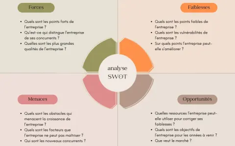Analyse SWOT d'une entreprise : forces, faiblesses, menaces et opportunités. Un exemple pour guider votre stratégie.