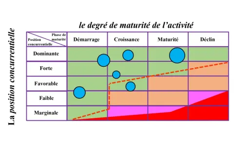 Matrice ADL : position concurrentielle vs phase de maturité. Des bulles bleues indiquent des activités dans différentes zones.