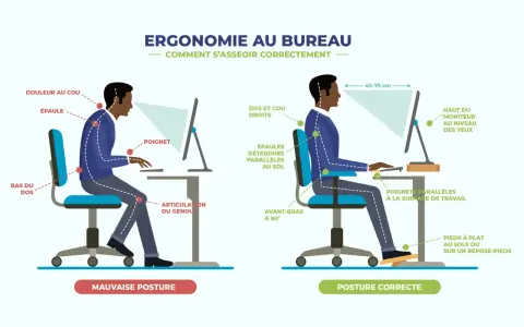 Illustration comparant une mauvaise posture de bureau (dos courbé, douleur au cou) à une posture correcte (dos droit, épaules détendues, poignets parallèles).