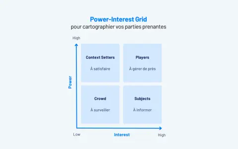 Grille Pouvoir-Intérêt pour cartographier vos parties prenantes : Context Setters (à satisfaire), Players (à gérer de près), Crowd (à surveiller), Subjects (à informer).
