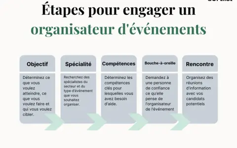 Un plan d'action organisation événement : objectif, spécialité, compétences, bouche-à-oreille et rencontre.