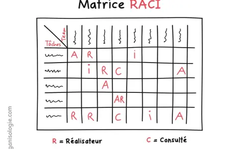 Matrice RACI illustrant les rôles (Réalisateur, Approbateur, Consulté, Informé) pour diverses tâches d'une équipe.