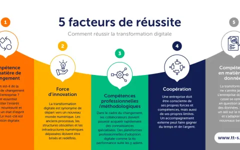 Les 5 facteurs de réussite de la digitalisation des entreprises : compétence en changement, innovation, compétences méthodologiques, coopération et données.