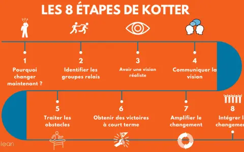 Les 8 étapes du modèle de Kotter pour gérer le changement : créer un sentiment d'urgence, former une coalition, développer une vision, la communiquer, habiliter l'action, générer des victoires à court terme, consolider les acquis et ancrer les nouvelle...
