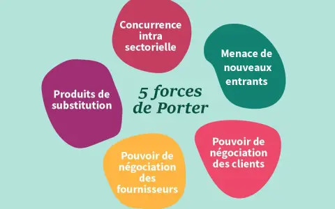 Schéma des 5 forces de Porter : concurrence, nouveaux entrants, produits de substitution, pouvoir des clients et des fournisseurs.