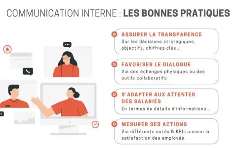 Illustration sur l'idée communication interne : transparence, dialogue, adaptation aux attentes et mesure des actions.