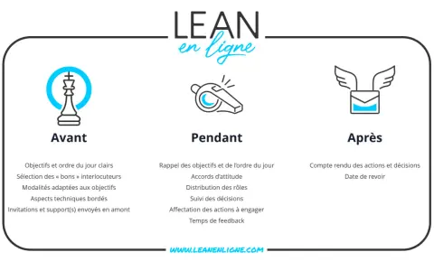 Guide pour comment organiser une réunion : avant (préparation), pendant (animation) et après (suivi).