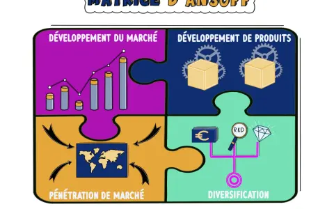Matrice d'Ansoff illustrant quatre axes de croissance : développement marché, développement produits, pénétration marché et diversification. Une option stratégique pour l'entreprise.