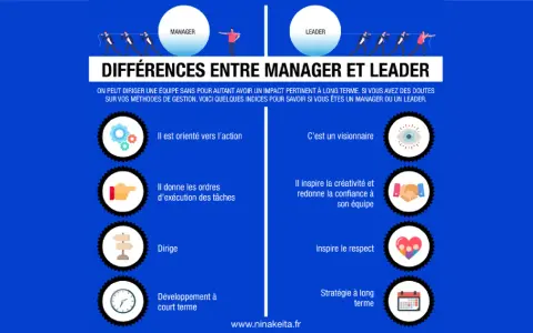 Comparaison Manager/Leader : le manager gère, le leader inspire. Le leadership, c'est la vision à long terme et la confiance.