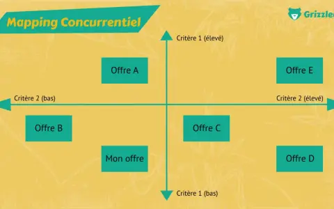 Matrice d'analyse concurrentielle montrant "Mon offre" face à Offre A, B, C, D, E, selon deux critères.