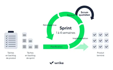Le cycle Scrum : planification, implémentation, révision, rétrospective. Un sprint de 1 à 4 semaines pour un produit terminé.