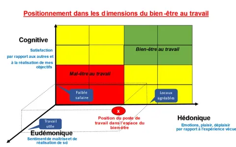 Matrice 3D du bien-être au travail : satisfaction cognitive, eudémonique et hédonique. La solidarité au travail est essentielle pour passer du mal-être au bien-être.