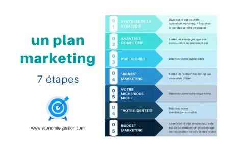 Un plan marketing en 7 étapes : synthèse, avantage compétitif, public cible, armes marketing, niche, identité et budget.