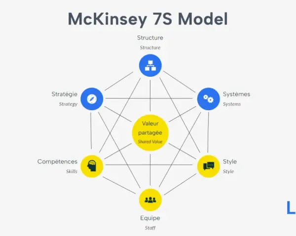Le modèle 7s de McKinsey illustre les éléments clés d'une organisation : Stratégie, Structure, Systèmes, Valeur partagée, Style, Équipe et Compétences.